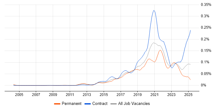Job vacancy trend for Configure, Price, Quote (CPQ) in England Job vacancy trend for Configure, Price, Quote (CPQ) in England