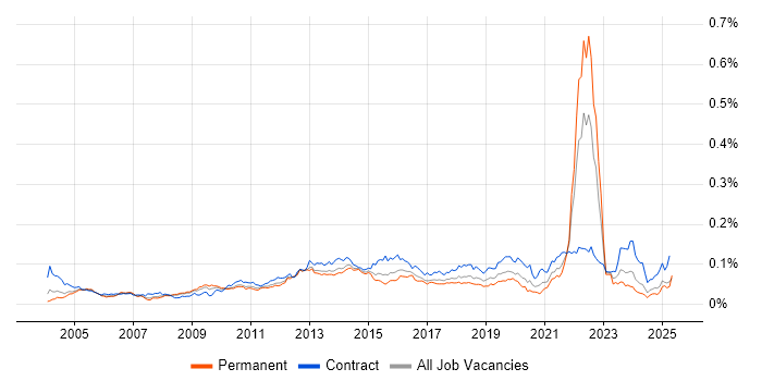 Job vacancy trend for Conflict Management in England Job vacancy trend for Conflict Management in England