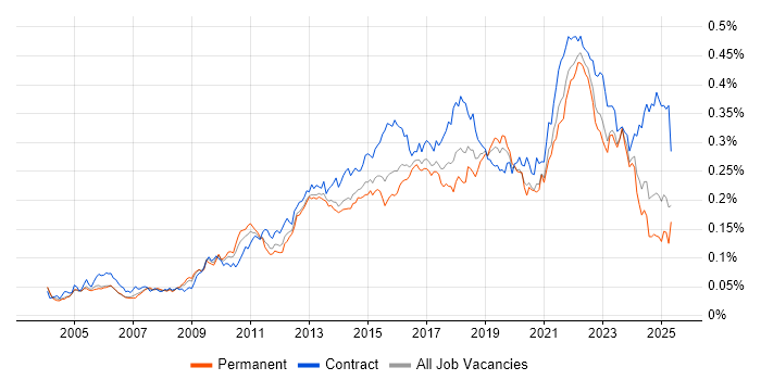 Job vacancy trend for Conflict Resolution in England