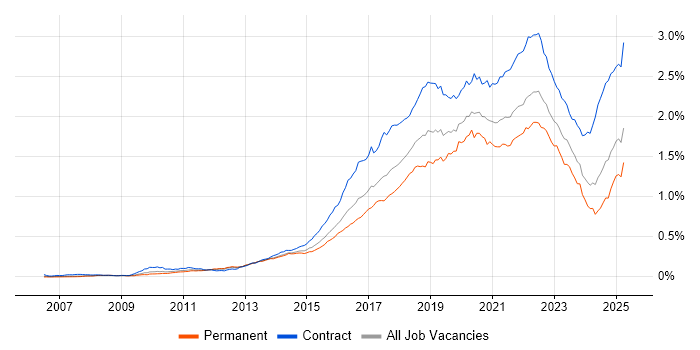 Job vacancy trend for Confluence in England Job vacancy trend for Confluence in England