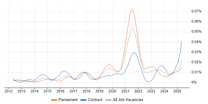 Job vacancy trend for Conga in England Job vacancy trend for Conga in England
