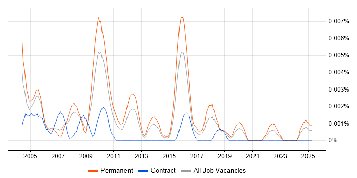 Job vacancy trend for Conjoint Analysis in England Job vacancy trend for Conjoint Analysis in England