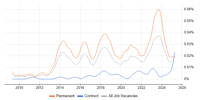 Job vacancy trend for ConnectWise in England Job vacancy trend for ConnectWise in England