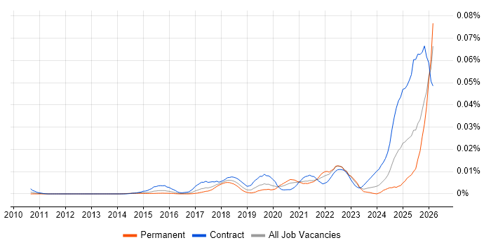 Consent Management job vacancy trend in England