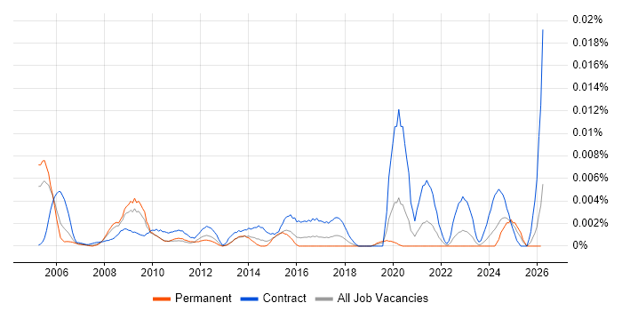 Construction Business Analyst job vacancy trend in England