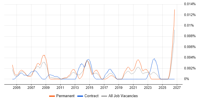 Construction Engineer job vacancy trend in England