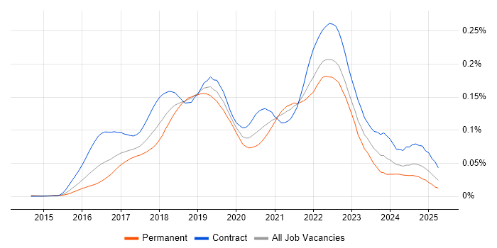 Job vacancy trend for Consul in England