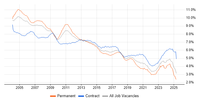 Job vacancy trend for Consultant in England Job vacancy trend for Consultant in England