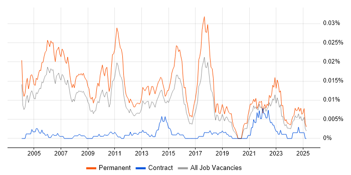 Job vacancy trend for Consulting Manager in England Job vacancy trend for Consulting Manager in England