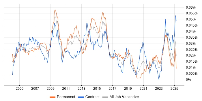 Job vacancy trend for Contact Management in England Job vacancy trend for Contact Management in England