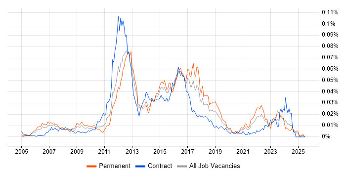 Job vacancy trend for Contactless in England Job vacancy trend for Contactless in England