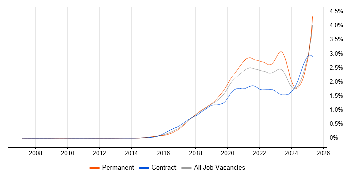 Job vacancy trend for Containerisation in England Job vacancy trend for Containerisation in England