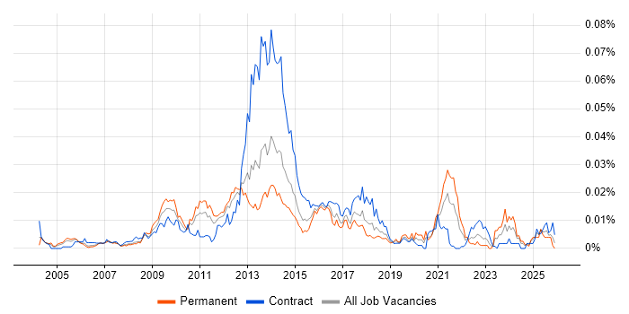 Content Analysis job vacancy trend in England