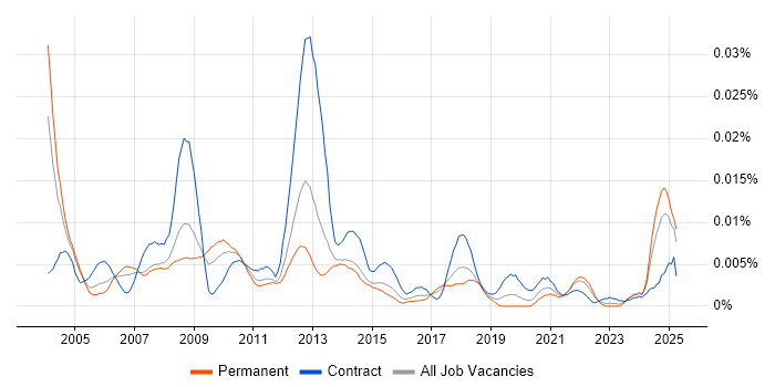 Job vacancy trend for Content Coordinator in England Job vacancy trend for Content Coordinator in England
