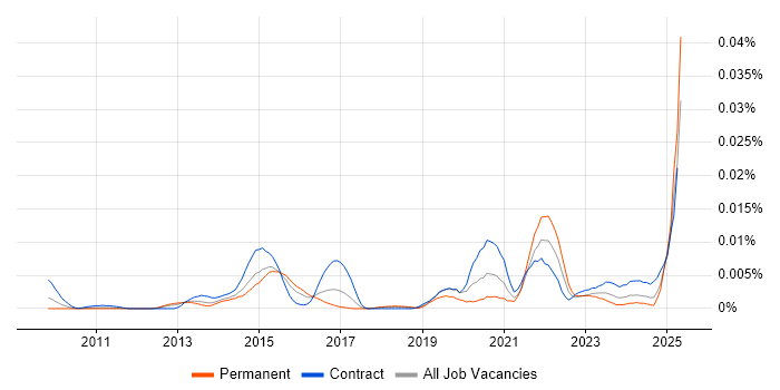 Job vacancy trend for Content Curation in England Job vacancy trend for Content Curation in England