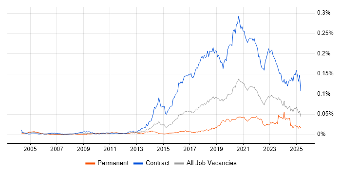 Job vacancy trend for Content Designer in England Job vacancy trend for Content Designer in England