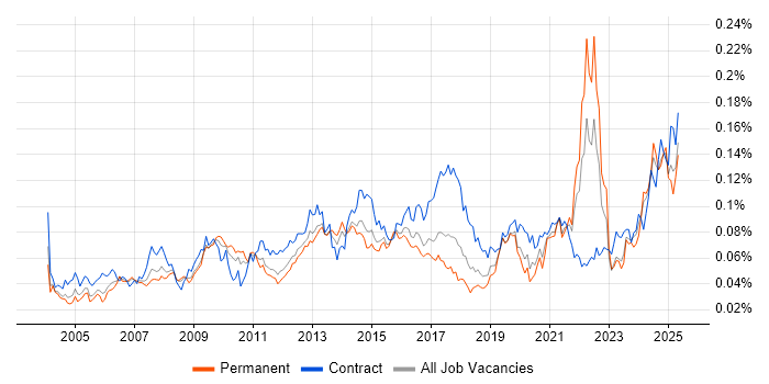 Job vacancy trend for Content Development in England