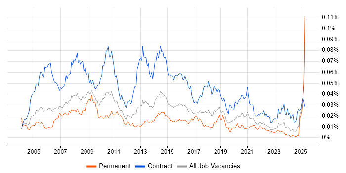 Job vacancy trend for Content Editor in England