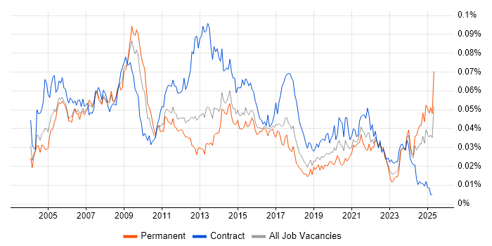 Job vacancy trend for Content Manager in England Job vacancy trend for Content Manager in England