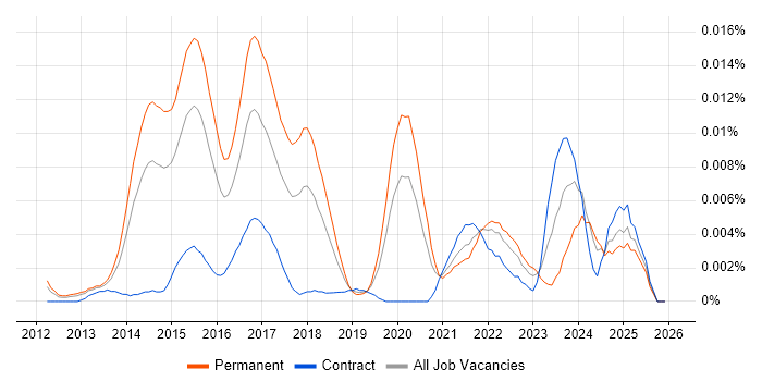 Content Marketing Strategy job vacancy trend in England