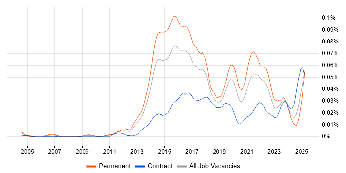 Job vacancy trend for Content Marketing in England