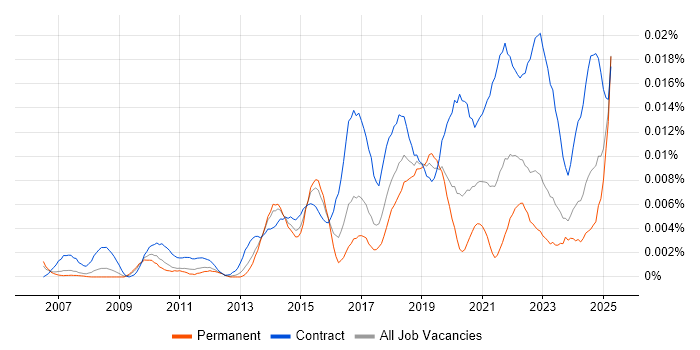 Job vacancy trend for Content Strategist in England Job vacancy trend for Content Strategist in England