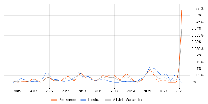 Job vacancy trend for Content Syndication in England Job vacancy trend for Content Syndication in England