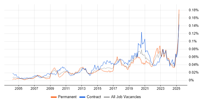 Job vacancy trend for Content Writing in England Job vacancy trend for Content Writing in England