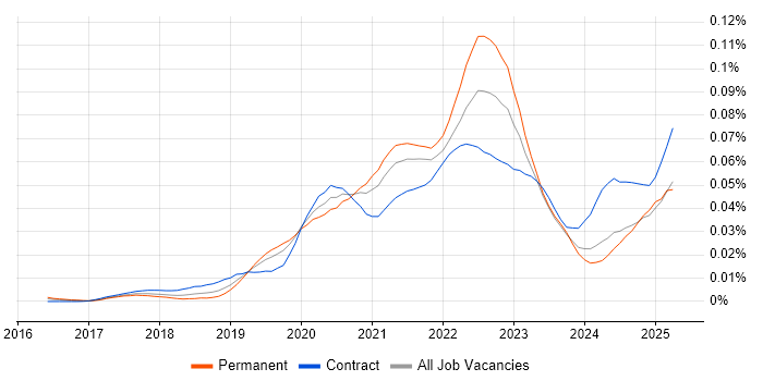 Job vacancy trend for Contentful in England Job vacancy trend for Contentful in England