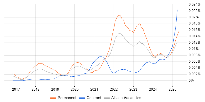Job vacancy trend for Contentsquare in England Job vacancy trend for Contentsquare in England