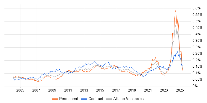 Job vacancy trend for Contingency Planning in England Job vacancy trend for Contingency Planning in England