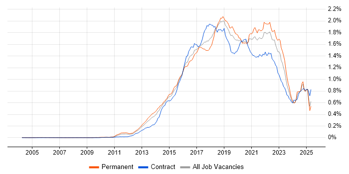 Job vacancy trend for Continuous Delivery in England Job vacancy trend for Continuous Delivery in England