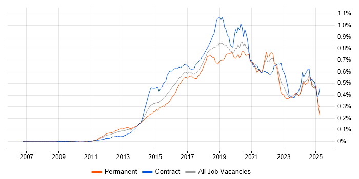 Job vacancy trend for Continuous Deployment in England Job vacancy trend for Continuous Deployment in England