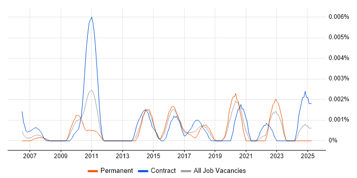 Job vacancy trend for Continuous Improvement Business Analyst in England Job vacancy trend for Continuous Improvement Business Analyst in England