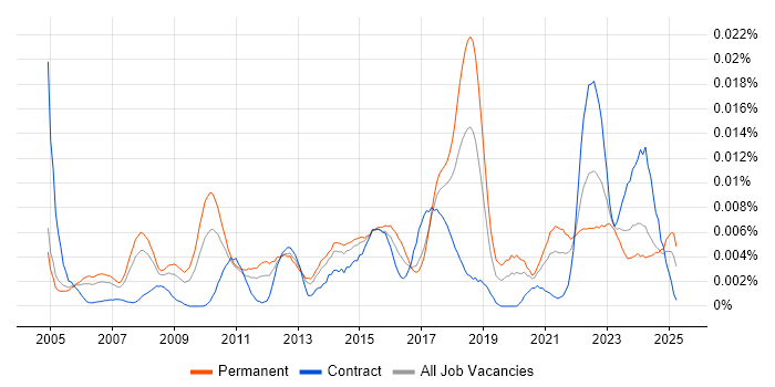 Job vacancy trend for Continuous Improvement Manager in England Job vacancy trend for Continuous Improvement Manager in England