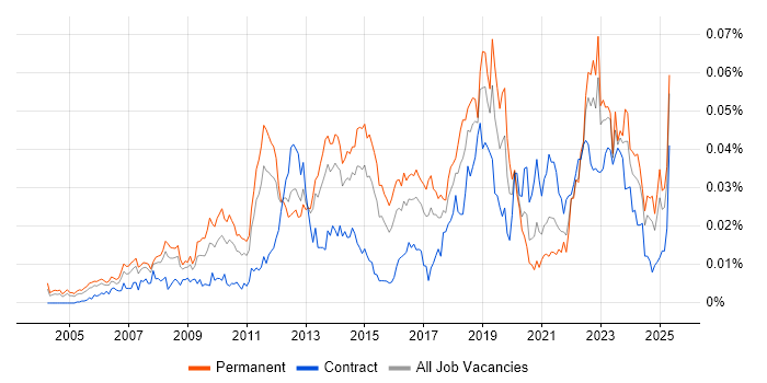 Job vacancy trend for Continuous Improvement Process in England Job vacancy trend for Continuous Improvement Process in England