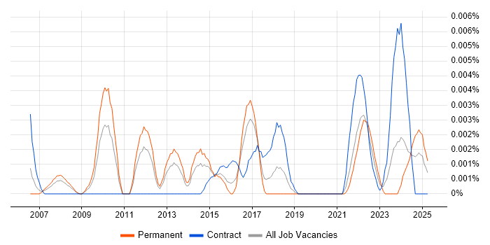 Job vacancy trend for Continuous Improvement Specialist in England Job vacancy trend for Continuous Improvement Specialist in England