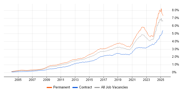 Job vacancy trend for Continuous Improvement in England Job vacancy trend for Continuous Improvement in England