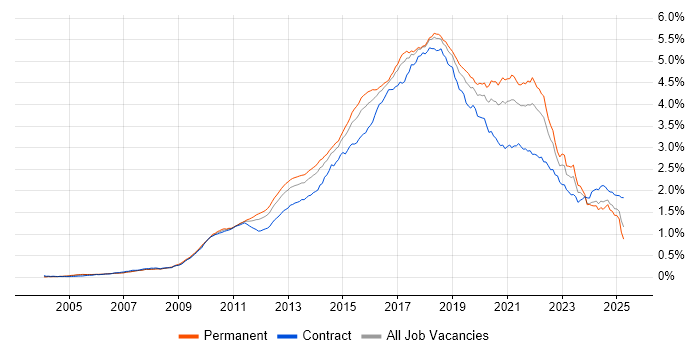 Job vacancy trend for Continuous Integration in England Job vacancy trend for Continuous Integration in England
