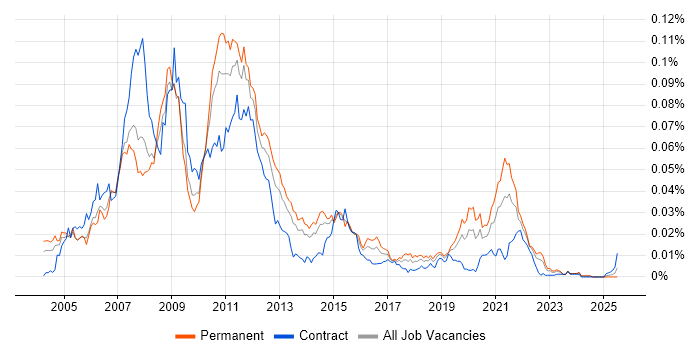 Job vacancy trend for Contract for Difference in England