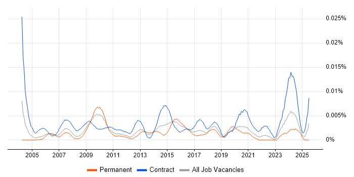 Job vacancy trend for Contract Management Manager in England