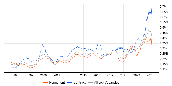 Job vacancy trend for Contract Management in England Job vacancy trend for Contract Management in England
