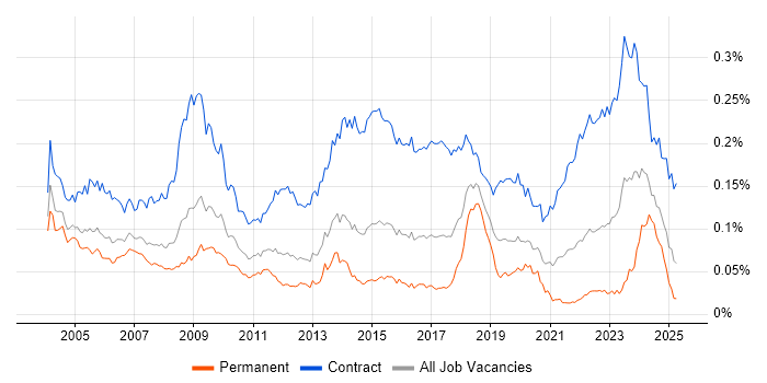 Job vacancy trend for Contracts Manager in England Job vacancy trend for Contracts Manager in England