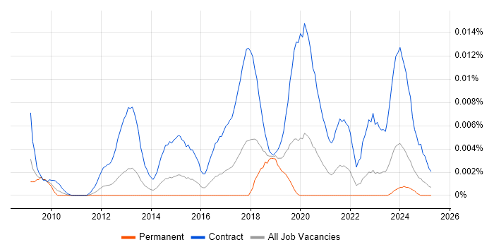 Job vacancy trend for ContrOCC in England Job vacancy trend for ContrOCC in England
