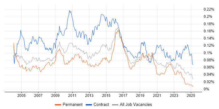 Job vacancy trend for Control-M in England Job vacancy trend for Control-M in England