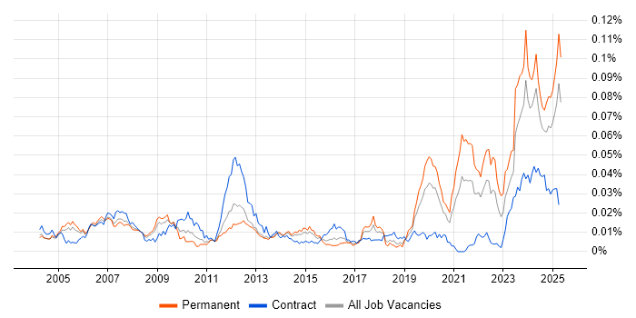 Job vacancy trend for Control Systems Engineer in England Job vacancy trend for Control Systems Engineer in England