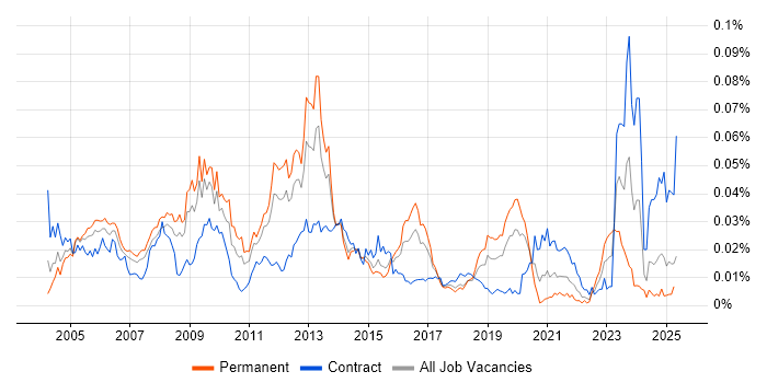 Job vacancy trend for Converged Networks in England Job vacancy trend for Converged Networks in England