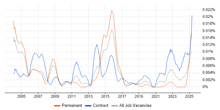 Job vacancy trend for Convergent Charging in England Job vacancy trend for Convergent Charging in England