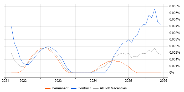 Conversational AI Architect job vacancy trend in England