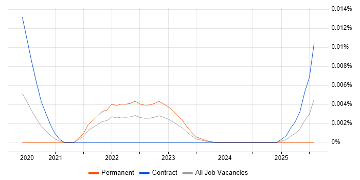 Job vacancy trend for Conversational AI Developer in England Job vacancy trend for Conversational AI Developer in England